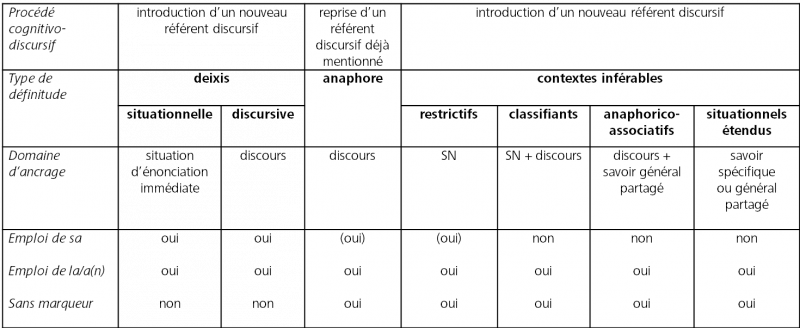 Tableau 1 : Emploi d’un syntagme nominal marqué par la/a(n) et/ou sa ou d’un syntagme nominal non marqué dans les contextes définis 