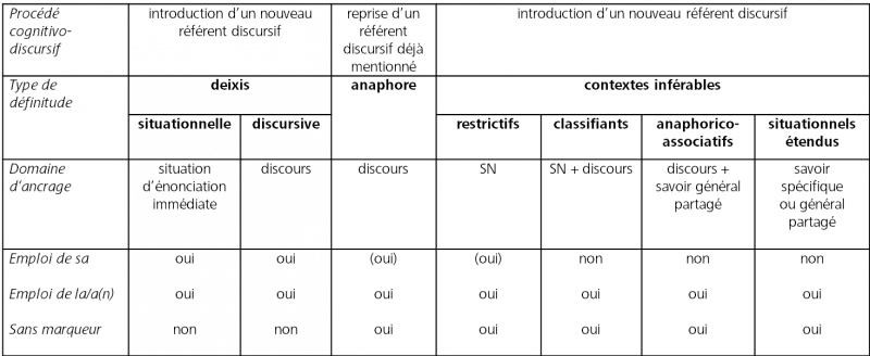 Tableau 1 : Emploi d’un syntagme nominal marqué par la/a(n) et/ou sa ou d’un syntagme nominal non marqué dans les contextes définis