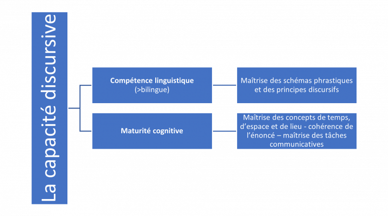 Figure 1. Notre appréhension de la capacité discursive