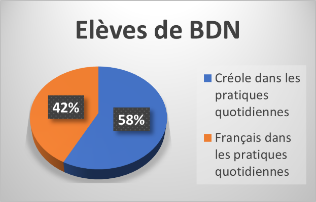Figure 10. Place des langues française et créole dans les pratiques quotidiennes déclarées des familles des élèves de Bois de Nèfles