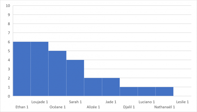 Figure 11. Classement des élèves selon le nombre de relations de causalité dans leur discours à T à Bois de Nèfles