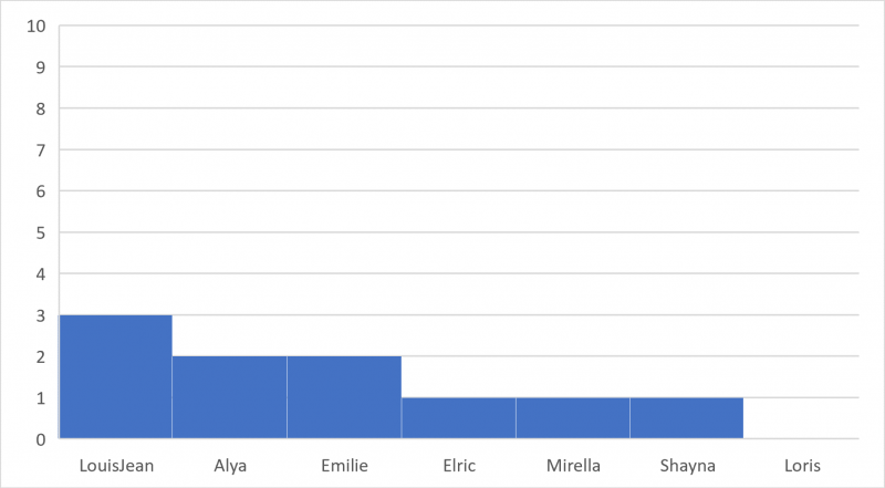 Figure 13. Classement des élèves selon le nombre de relations de causalité dans leur discours à T à Chaudron