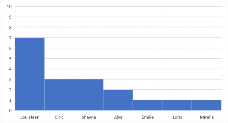 Figure 14. Classement des élèves selon le nombre de relations de causalité dans leur discours à T + 6 mois à Chaudron