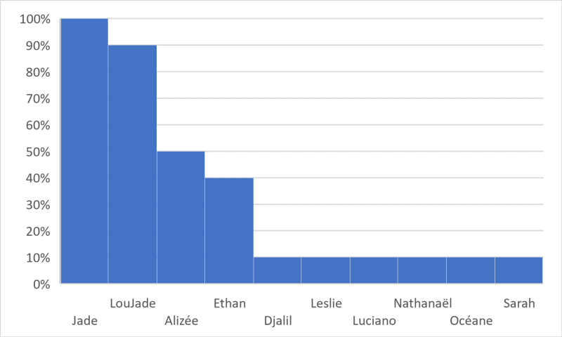 Figure 17. Taux d’activités au sein de la famille nucléaire chez les élèves de Bois de Nèfles