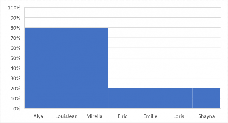 Figure 18. Taux d’activités au sein de la famille nucléaire chez les élèves de Chaudron