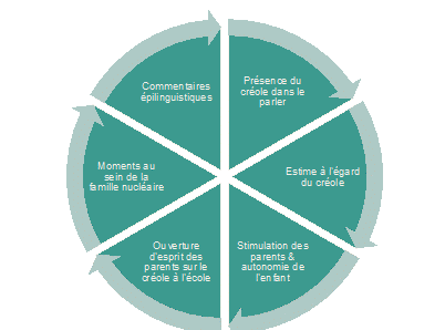 Figure 2. Notre conception du portrait linguistique individuel