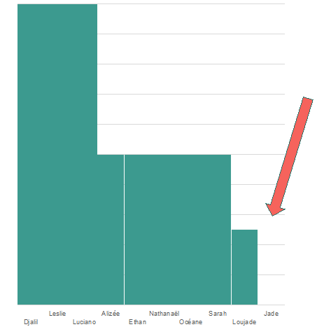 Figure 20. Présence du créole dans le parler de la famille