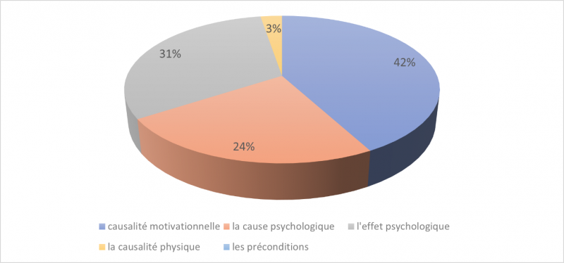 Figure 5. Types de relations de causalité à T