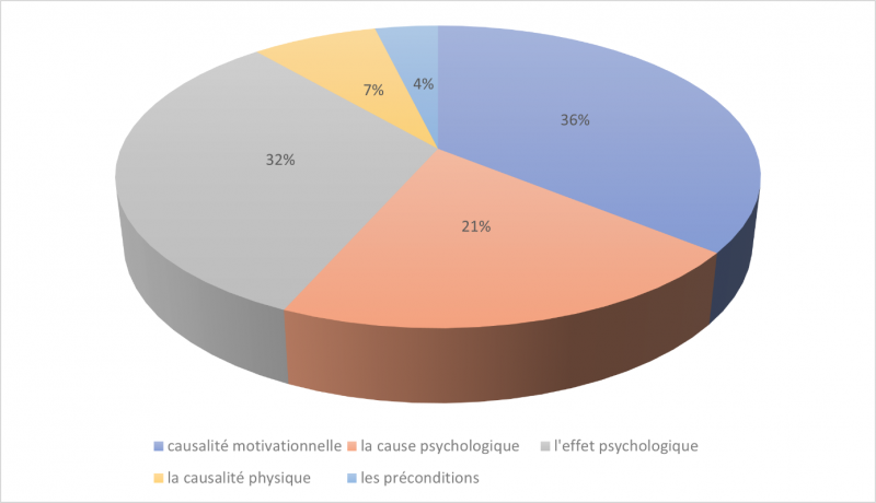 Figure 6. Types de relations de causalité à T + 6 mois