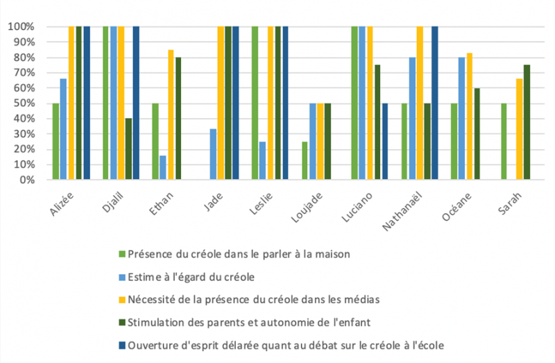 Figure 7. Compte-rendu des questionnaires des élèves de Bois de Nèfles