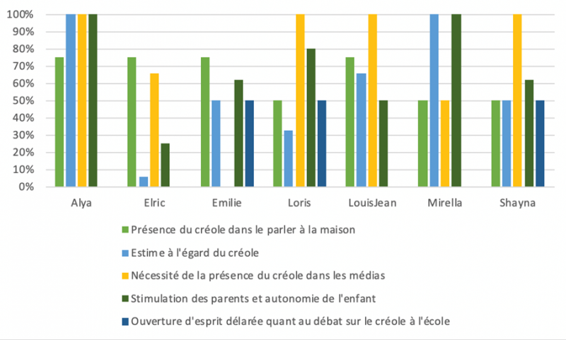 Figure 8. Compte-rendu des questionnaires des élèves de Chaudron