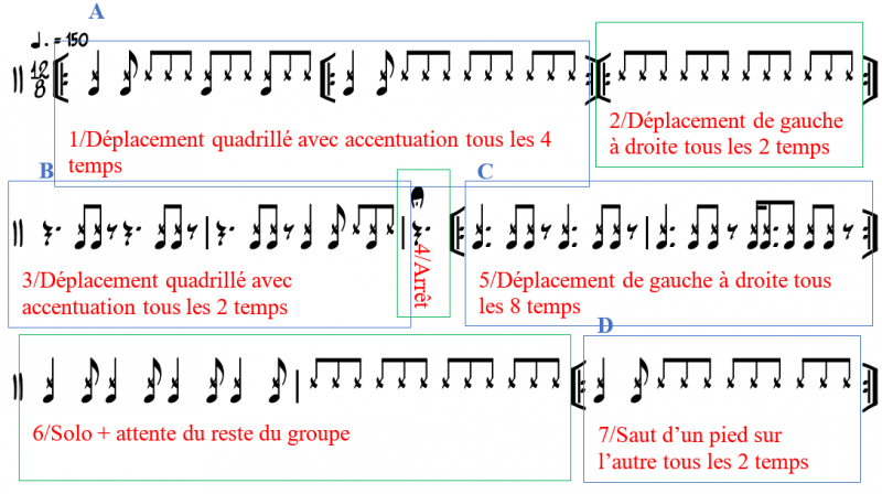 Figure 1 : Notation des éléments rythmiques et chorégraphiques des « Tambours Sacrés de La Réunion » 