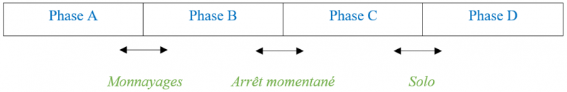 Tableau 1 : Réduction de la structure musicale établie par « Les Tambours Sacrés de La Réunion » avec distinction des phases analysées comme principales (en bleu) et des phases analysées comme secondaires (en vert) 