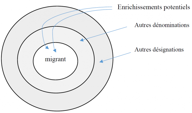 Figure 1 : Structure combinée du paradigme désignationnel