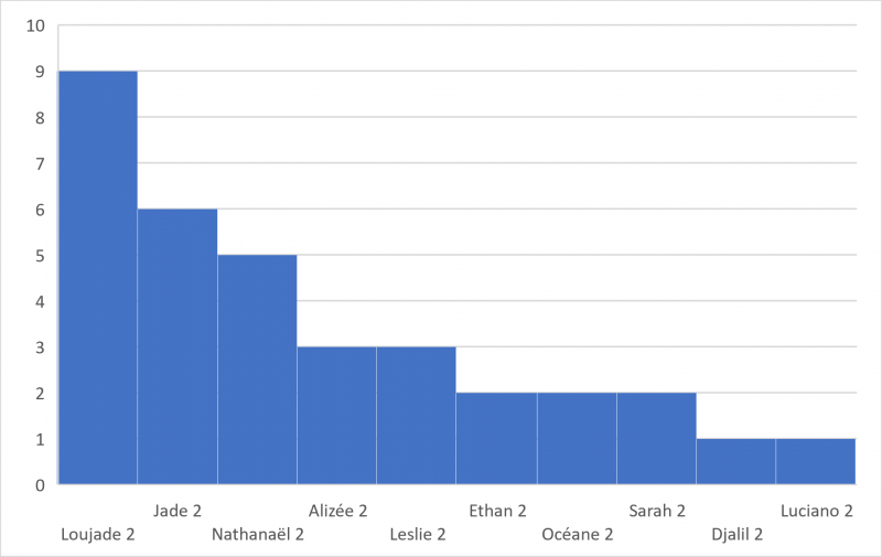 Figure 12. Classement des élèves selon le nombre de relations de causalité dans leur discours à T + 6 mois à Bois de Nèfles