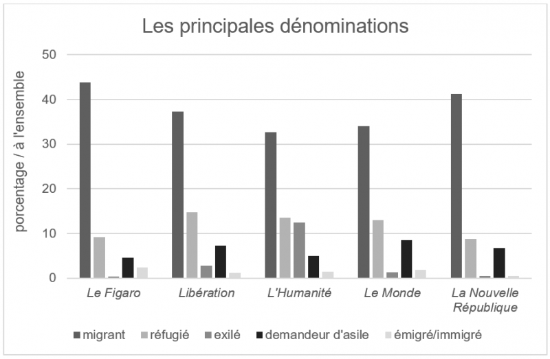 Graphique 1 : répartition des principales dénominations « migrant », « réfugié », « exilé », « demandeur d’asile », « émigré/immigré »